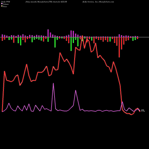 PVM Price Volume Measure charts Kelly Services, Inc. KELYB share NASDAQ Stock Exchange 