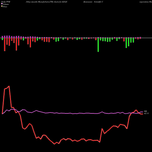 PVM Price Volume Measure charts Kewaunee Scientific Corporation KEQU share NASDAQ Stock Exchange 