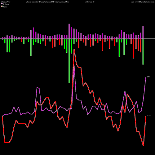 PVM Price Volume Measure charts Akerna Corp Cl A KERN share NASDAQ Stock Exchange 