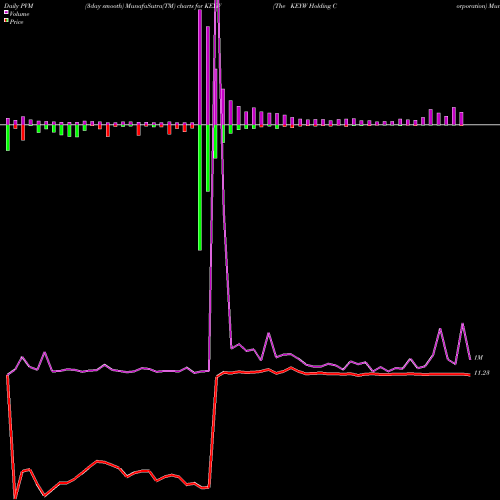PVM Price Volume Measure charts The KEYW Holding Corporation KEYW share NASDAQ Stock Exchange 