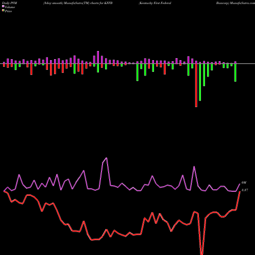 PVM Price Volume Measure charts Kentucky First Federal Bancorp KFFB share NASDAQ Stock Exchange 