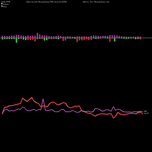 PVM Price Volume Measure charts Kforce, Inc. KFRC share NASDAQ Stock Exchange 