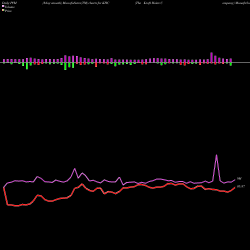 PVM Price Volume Measure charts The Kraft Heinz Company KHC share NASDAQ Stock Exchange 