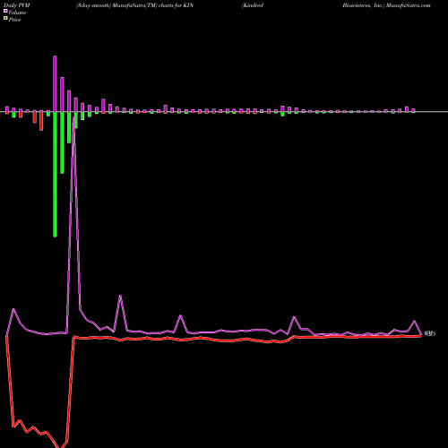 PVM Price Volume Measure charts Kindred Biosciences, Inc. KIN share NASDAQ Stock Exchange 