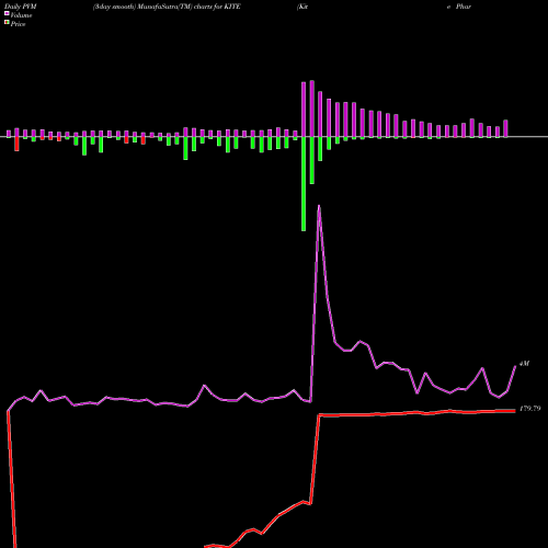 PVM Price Volume Measure charts Kite Pharma, Inc. KITE share NASDAQ Stock Exchange 