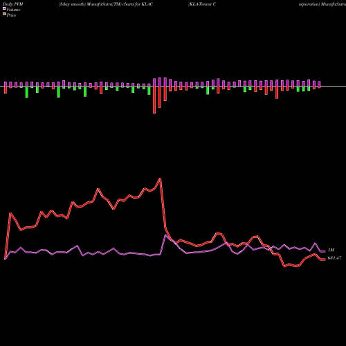 PVM Price Volume Measure charts KLA-Tencor Corporation KLAC share NASDAQ Stock Exchange 