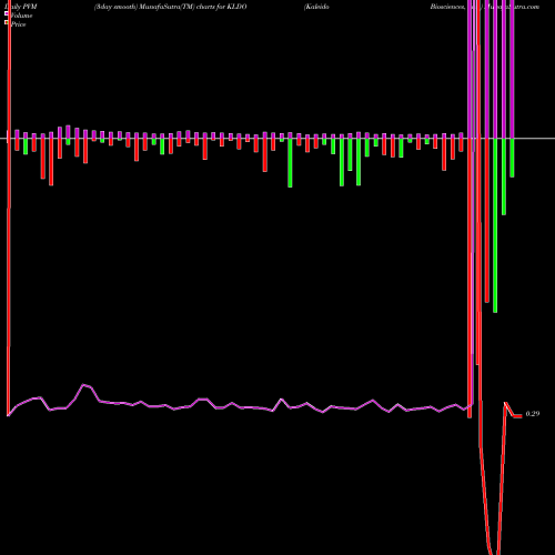 PVM Price Volume Measure charts Kaleido Biosciences, Inc. KLDO share NASDAQ Stock Exchange 