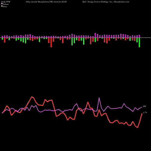 PVM Price Volume Measure charts KLX Energy Services Holdings, Inc.  KLXE share NASDAQ Stock Exchange 
