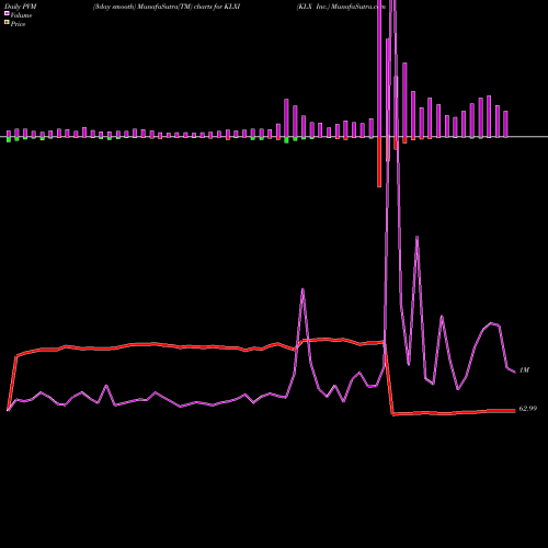PVM Price Volume Measure charts KLX Inc. KLXI share NASDAQ Stock Exchange 