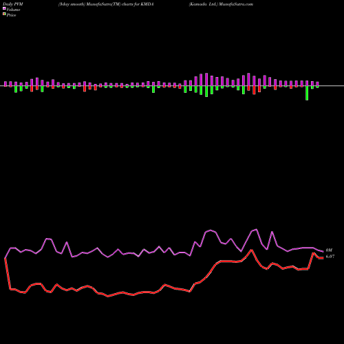 PVM Price Volume Measure charts Kamada Ltd. KMDA share NASDAQ Stock Exchange 