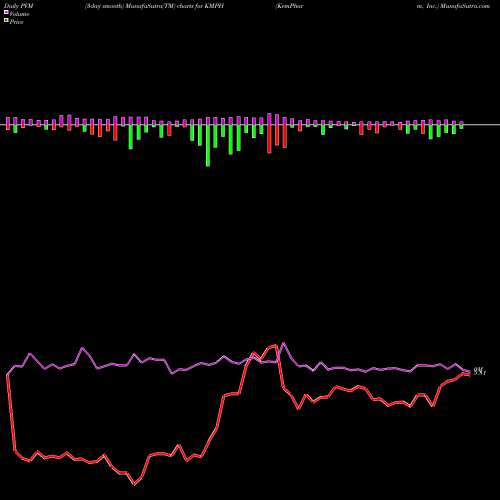 PVM Price Volume Measure charts KemPharm, Inc. KMPH share NASDAQ Stock Exchange 