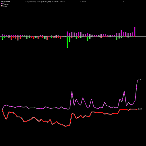 PVM Price Volume Measure charts Kinnate Biopharma Inc KNTE share NASDAQ Stock Exchange 