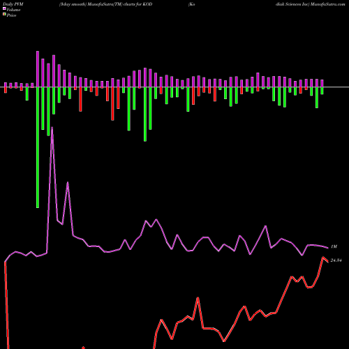 PVM Price Volume Measure charts Kodiak Sciences Inc KOD share NASDAQ Stock Exchange 