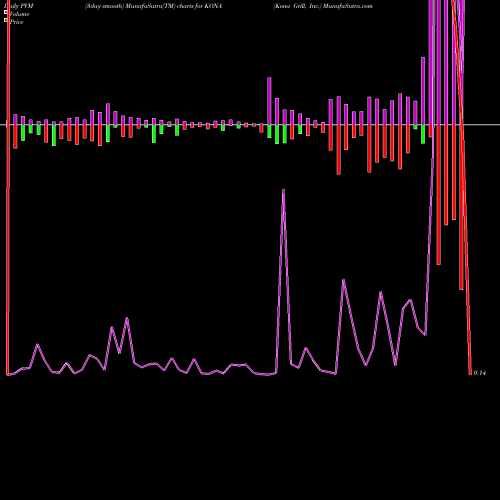 PVM Price Volume Measure charts Kona Grill, Inc. KONA share NASDAQ Stock Exchange 