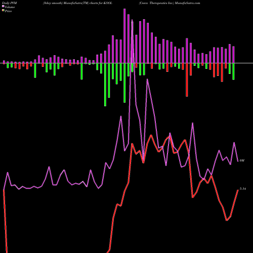 PVM Price Volume Measure charts Cesca Therapeutics Inc. KOOL share NASDAQ Stock Exchange 