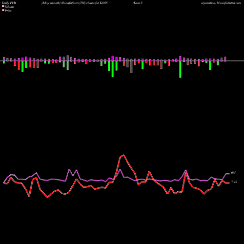 PVM Price Volume Measure charts Koss Corporation KOSS share NASDAQ Stock Exchange 