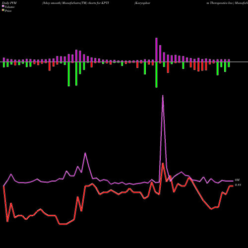 PVM Price Volume Measure charts Karyopharm Therapeutics Inc. KPTI share NASDAQ Stock Exchange 