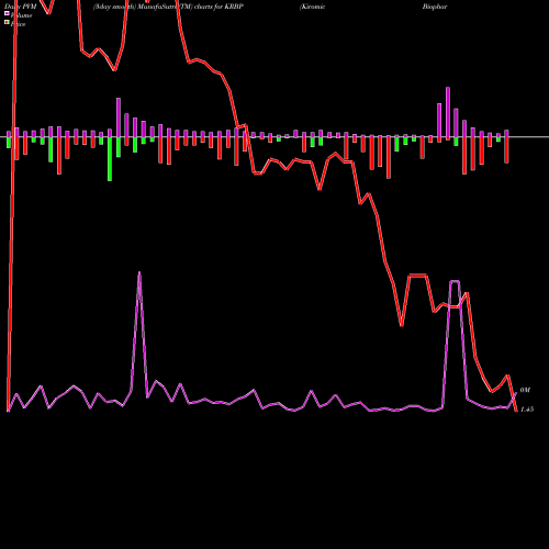 PVM Price Volume Measure charts Kiromic Biopharma Inc KRBP share NASDAQ Stock Exchange 