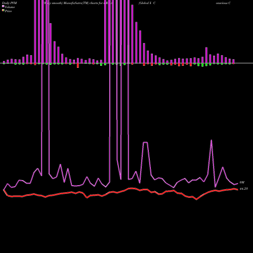 PVM Price Volume Measure charts Global X Conscious Companies ETF KRMA share NASDAQ Stock Exchange 