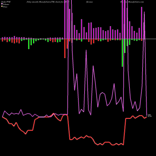 PVM Price Volume Measure charts Kronos Bio Inc KRON share NASDAQ Stock Exchange 