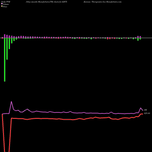 PVM Price Volume Measure charts Karuna Therapeutics Inc KRTX share NASDAQ Stock Exchange 