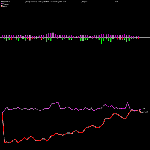 PVM Price Volume Measure charts Krystal Biotech, Inc. KRYS share NASDAQ Stock Exchange 