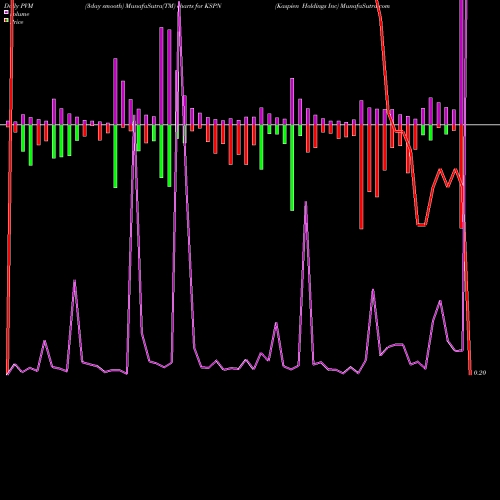 PVM Price Volume Measure charts Kaspien Holdings Inc KSPN share NASDAQ Stock Exchange 