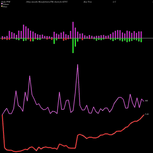 PVM Price Volume Measure charts Key Tronic Corporation KTCC share NASDAQ Stock Exchange 