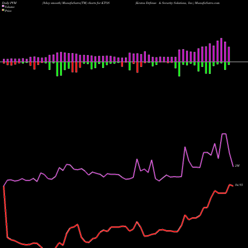 PVM Price Volume Measure charts Kratos Defense & Security Solutions, Inc. KTOS share NASDAQ Stock Exchange 