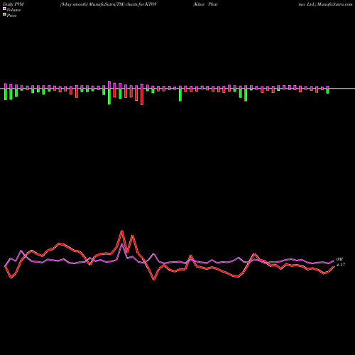 PVM Price Volume Measure charts Kitov Pharma Ltd. KTOV share NASDAQ Stock Exchange 