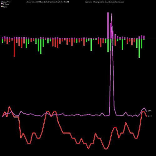 PVM Price Volume Measure charts Kintara Therapeutics Inc KTRA share NASDAQ Stock Exchange 