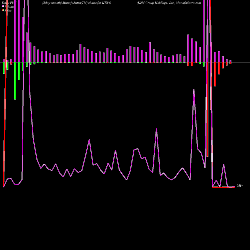 PVM Price Volume Measure charts K2M Group Holdings, Inc. KTWO share NASDAQ Stock Exchange 