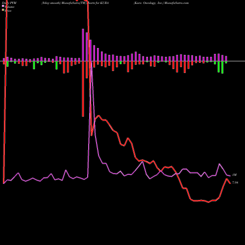 PVM Price Volume Measure charts Kura Oncology, Inc. KURA share NASDAQ Stock Exchange 