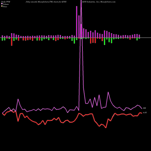 PVM Price Volume Measure charts KVH Industries, Inc. KVHI share NASDAQ Stock Exchange 