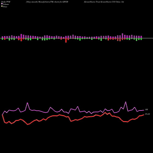 PVM Price Volume Measure charts KraneShares Trust KraneShares CSI China Internet ETF KWEB share NASDAQ Stock Exchange 