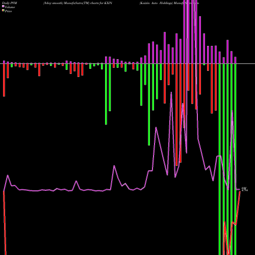 PVM Price Volume Measure charts Kaixin Auto Holdings KXIN share NASDAQ Stock Exchange 