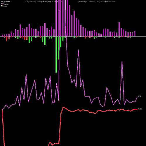 PVM Price Volume Measure charts Kezar Life Sciences, Inc. KZR share NASDAQ Stock Exchange 