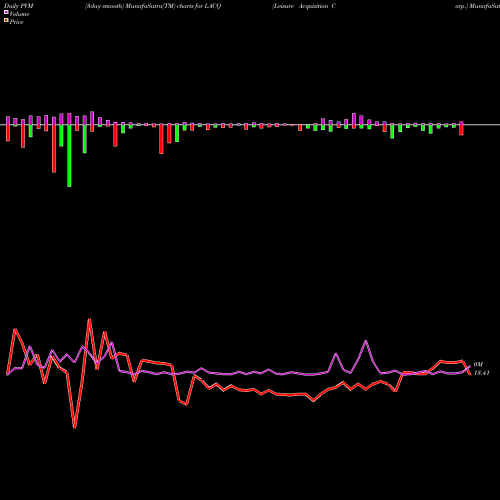 PVM Price Volume Measure charts Leisure Acquisition Corp. LACQ share NASDAQ Stock Exchange 