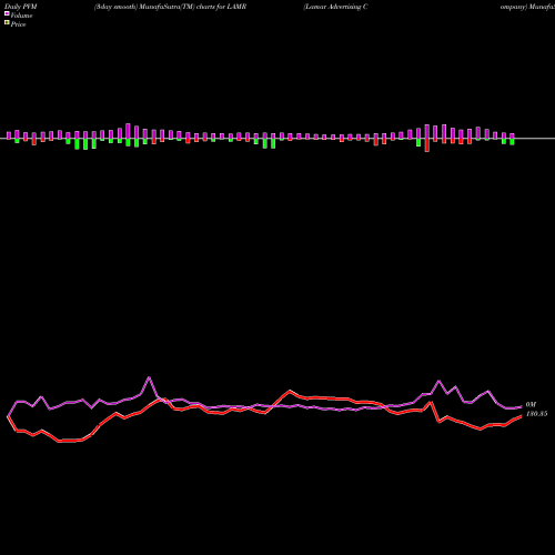 PVM Price Volume Measure charts Lamar Advertising Company LAMR share NASDAQ Stock Exchange 