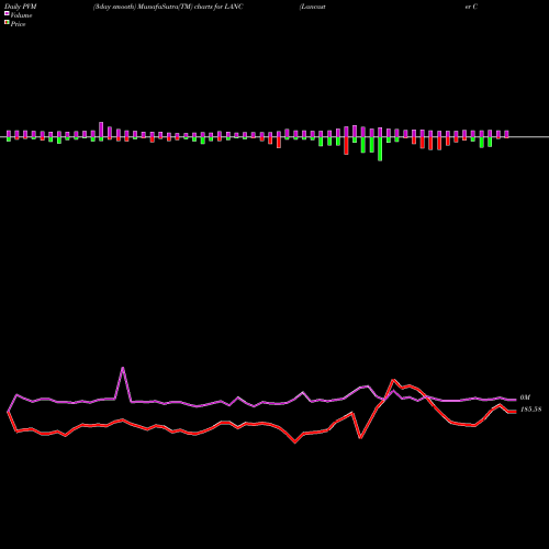 PVM Price Volume Measure charts Lancaster Colony Corporation LANC share NASDAQ Stock Exchange 