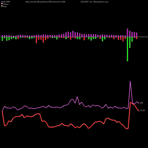 PVM Price Volume Measure charts NLIGHT, Inc. LASR share NASDAQ Stock Exchange 