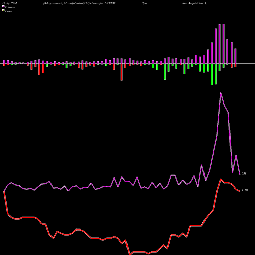 PVM Price Volume Measure charts Union Acquisition Corp II WT LATNW share NASDAQ Stock Exchange 