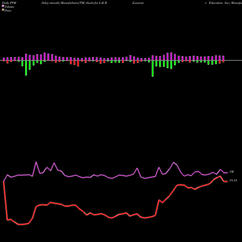 PVM Price Volume Measure charts Laureate Education, Inc. LAUR share NASDAQ Stock Exchange 