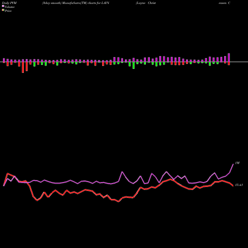 PVM Price Volume Measure charts Layne Christensen Company LAYN share NASDAQ Stock Exchange 