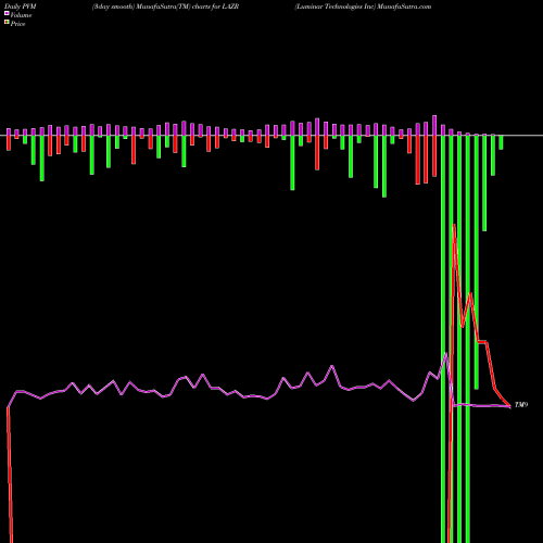 PVM Price Volume Measure charts Luminar Technologies Inc LAZR share NASDAQ Stock Exchange 