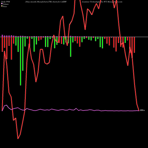PVM Price Volume Measure charts Luminar Technologies Inc WT LAZRW share NASDAQ Stock Exchange 