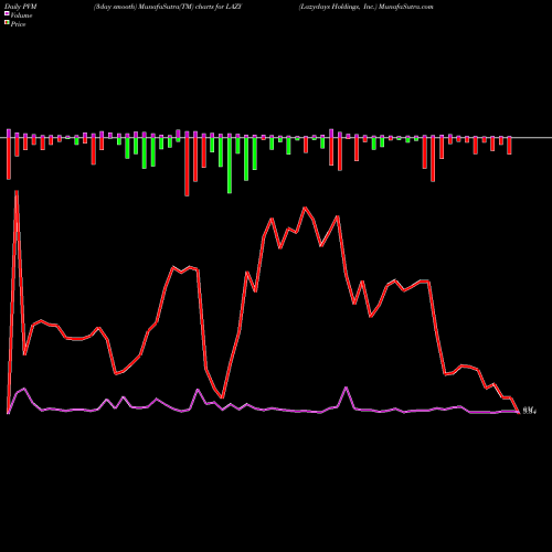 PVM Price Volume Measure charts Lazydays Holdings, Inc. LAZY share NASDAQ Stock Exchange 