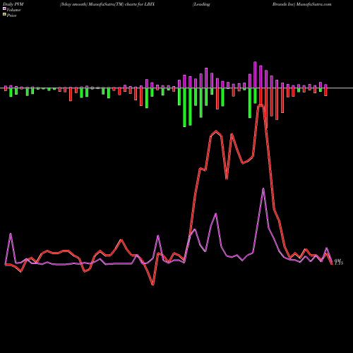 PVM Price Volume Measure charts Leading Brands Inc LBIX share NASDAQ Stock Exchange 