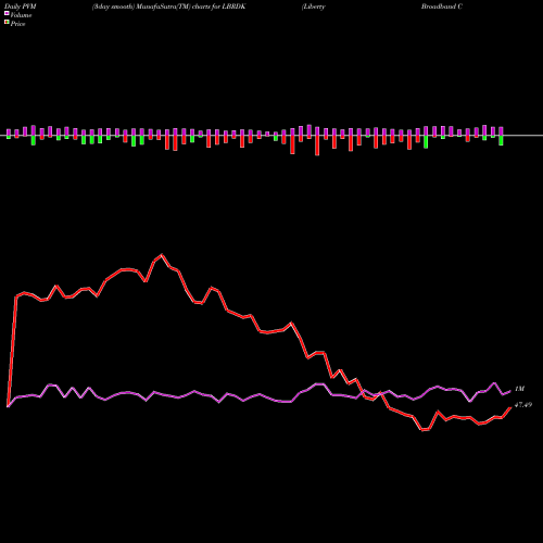 PVM Price Volume Measure charts Liberty Broadband Corporation LBRDK share NASDAQ Stock Exchange 