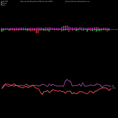 PVM Price Volume Measure charts Liberty Global Plc LBTYA share NASDAQ Stock Exchange 